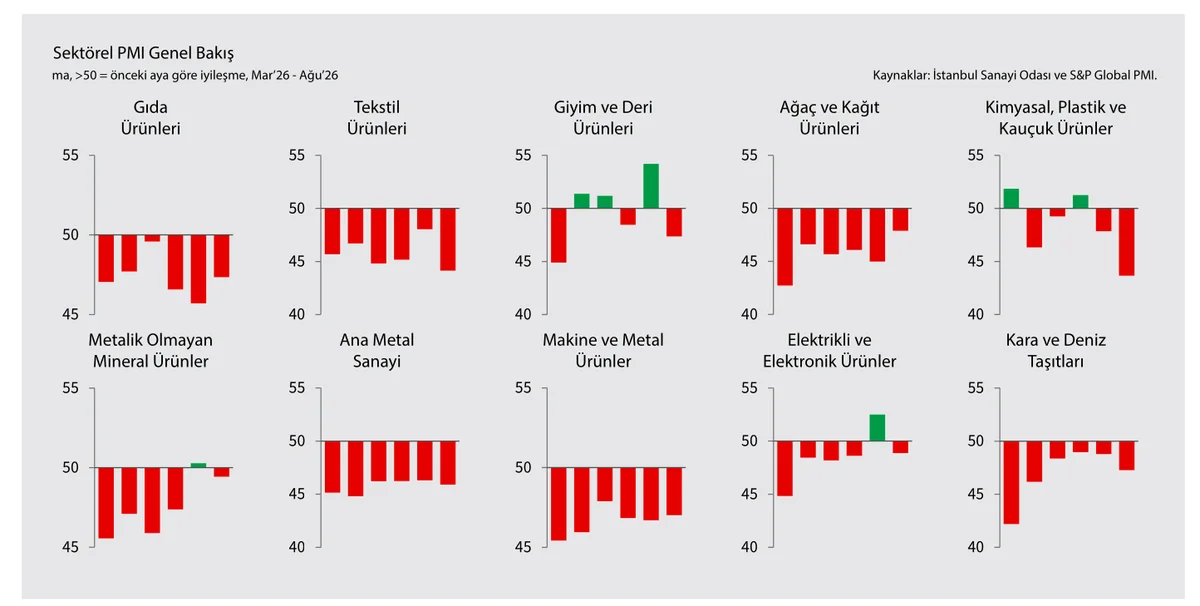 Ağustos Ayı Sektörel İmalat PMI