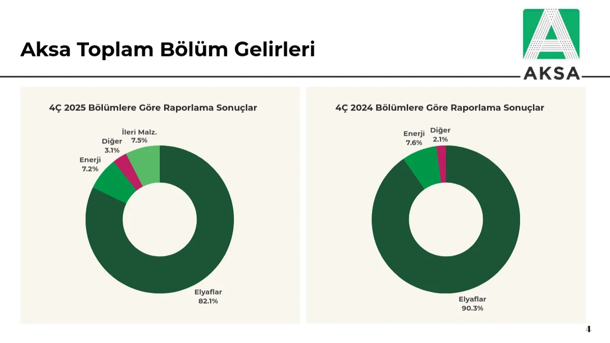 Aksa Ürün Kırılımları