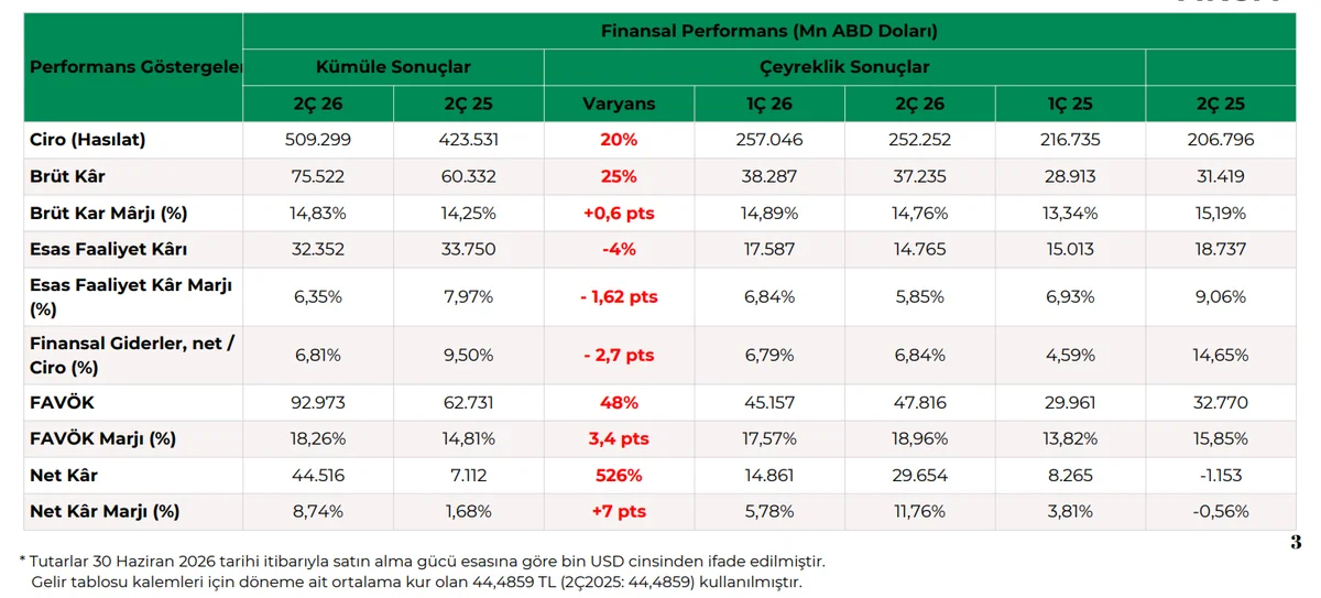 Özet Finansal Sonuçlar