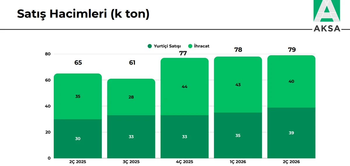 Satış Hacimleri