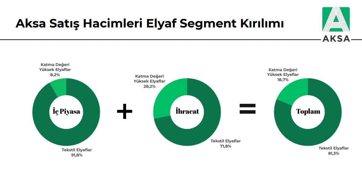 Elyaf Segment Kırılımı
