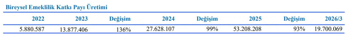 Dönemlere Göre Bireysel Emeklilik Katkı Payı Üretimi