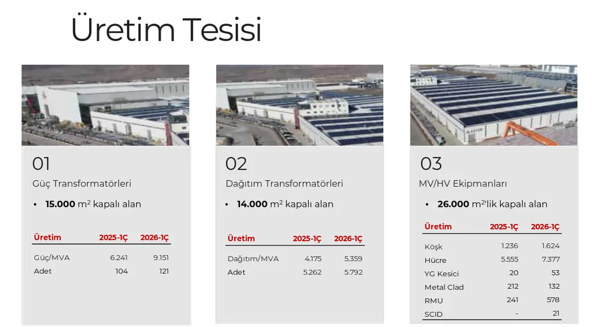 Üretim Tesisleri ve Kapasite Artışları