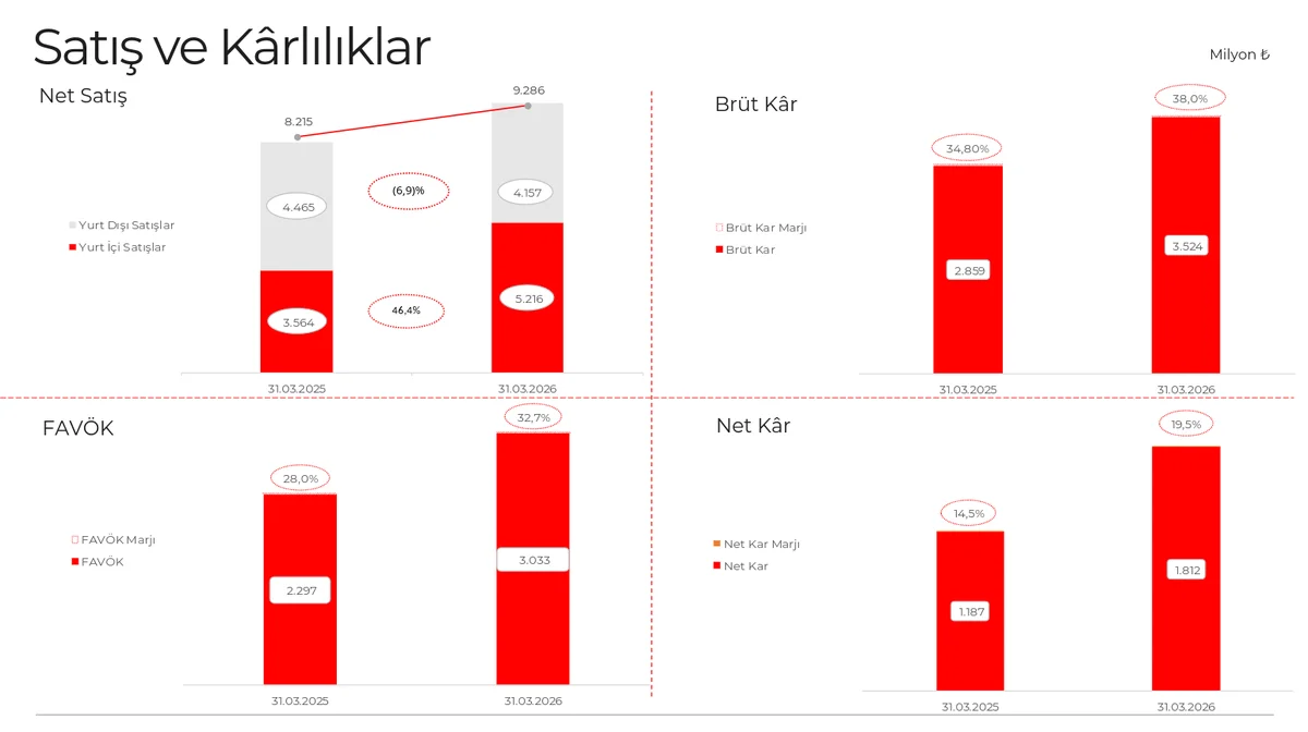 Özet Finansal Sonuçlar