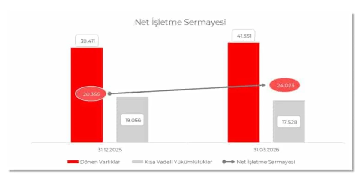 Net İşletme Sermayesi