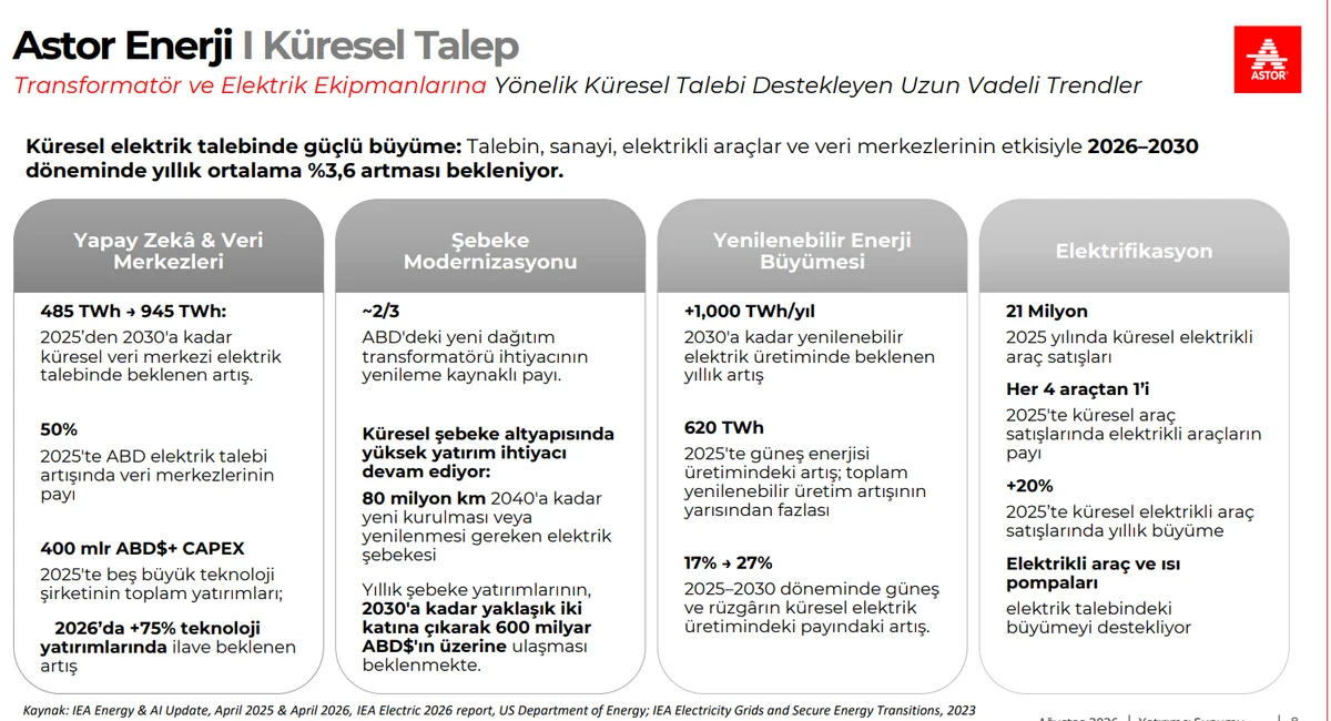 Küresel Elektrik Altyapı Talebi
