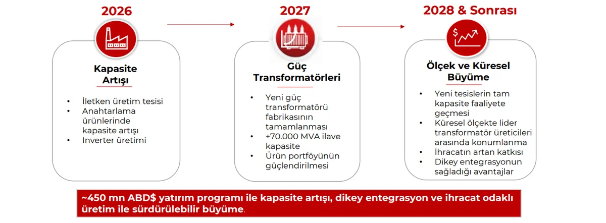 2028+ Yol Haritası