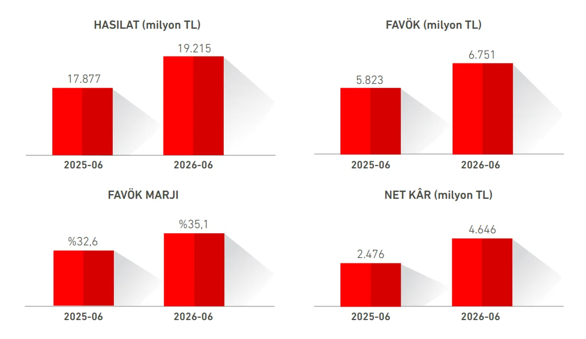 Özet Finansal Sonuçlar