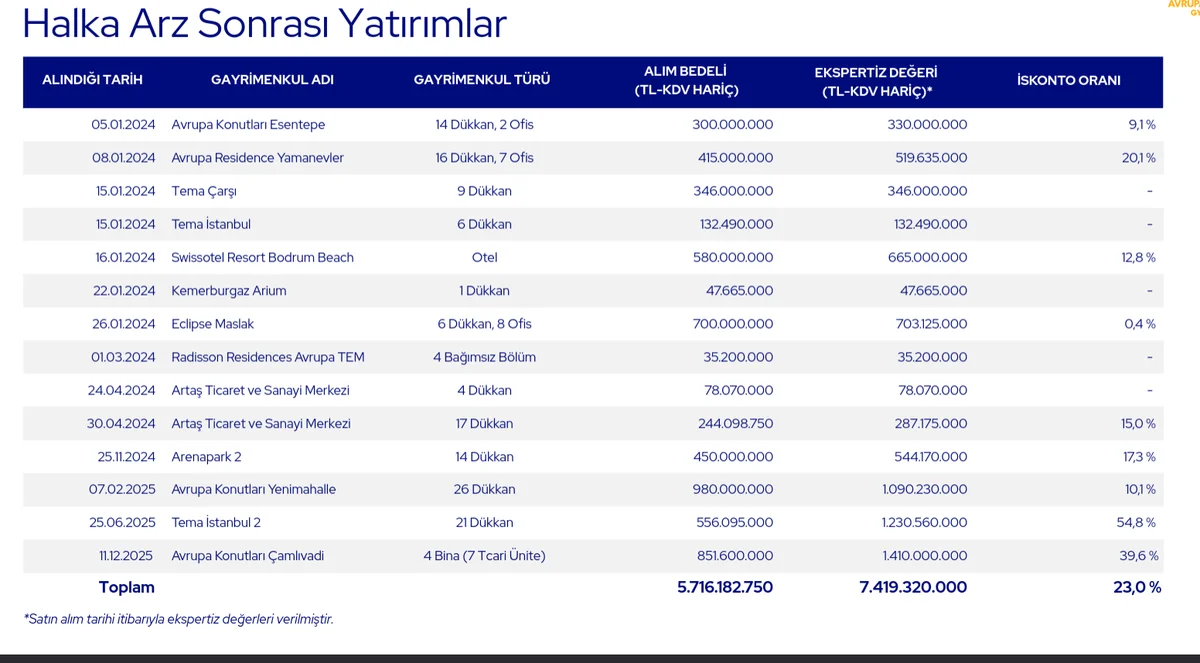 Halka Arz Sonrası Yatırımlar