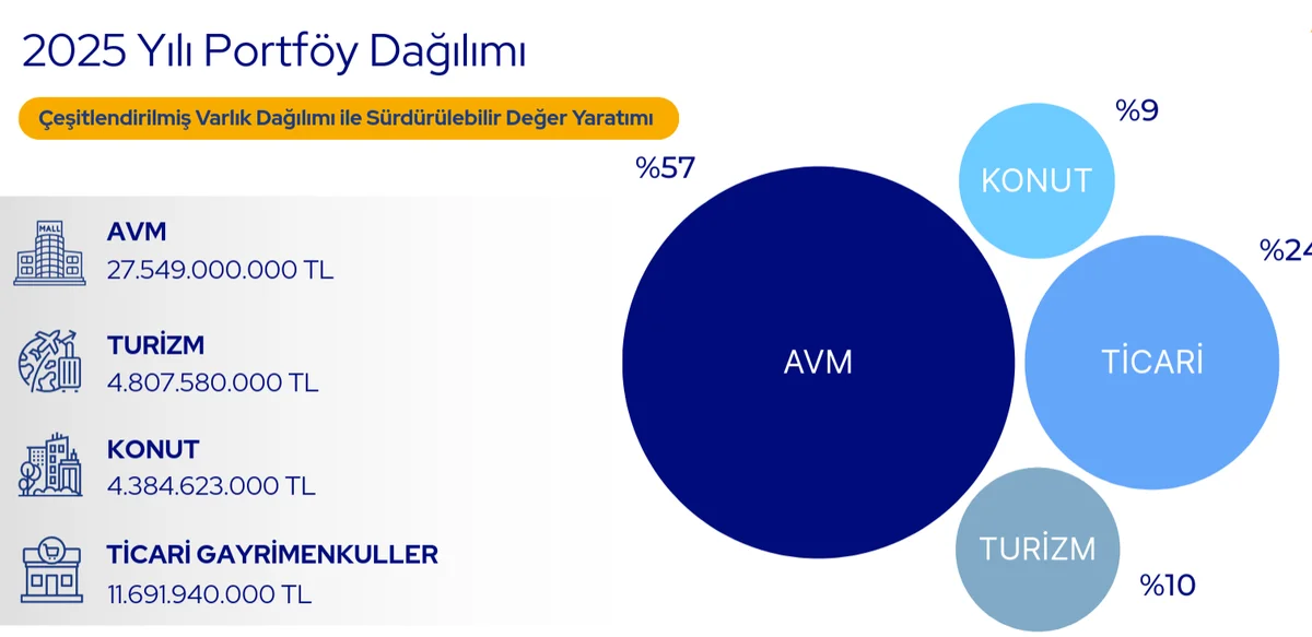 Avrupakent Portföy Sektör Dağılımı