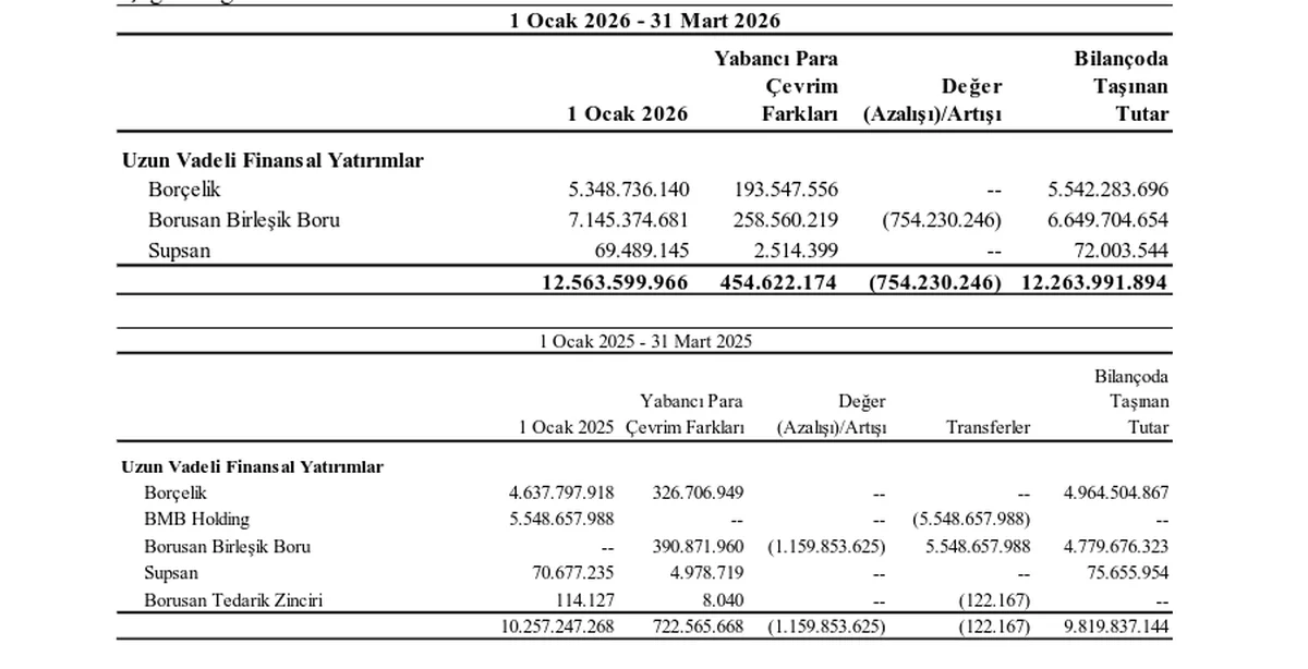 Uzun Vadeli Finansal Yatırımlar