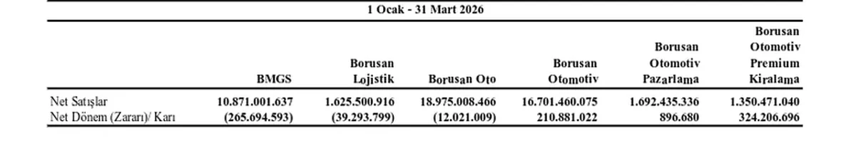Özkaynak Yöntemiyle Değerlenen Yatırımlar - 2026 1. Çeyrek