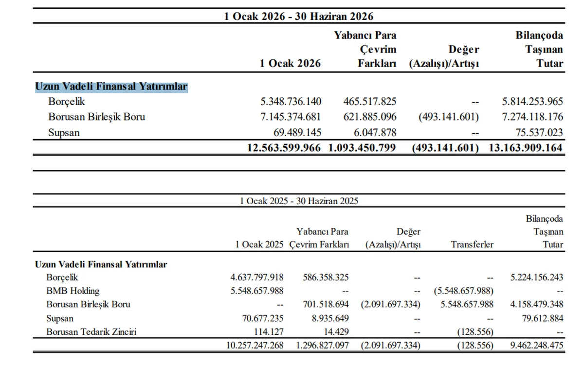 Uzun Vadeli Finansal Yatırımları