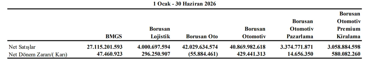 Özkaynak Yöntemiyle Değerlenen Yatırımlar - 2026 2. Çeyrek
