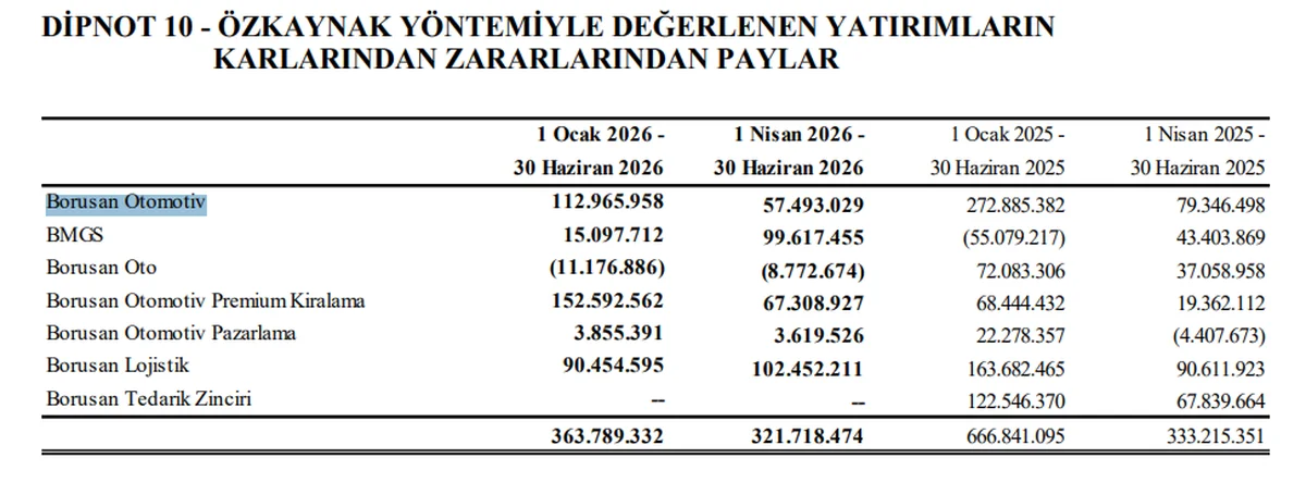 Özkaynak Yöntemiyle Değerlenen Yatırımların Karlarından Düşen Paylar