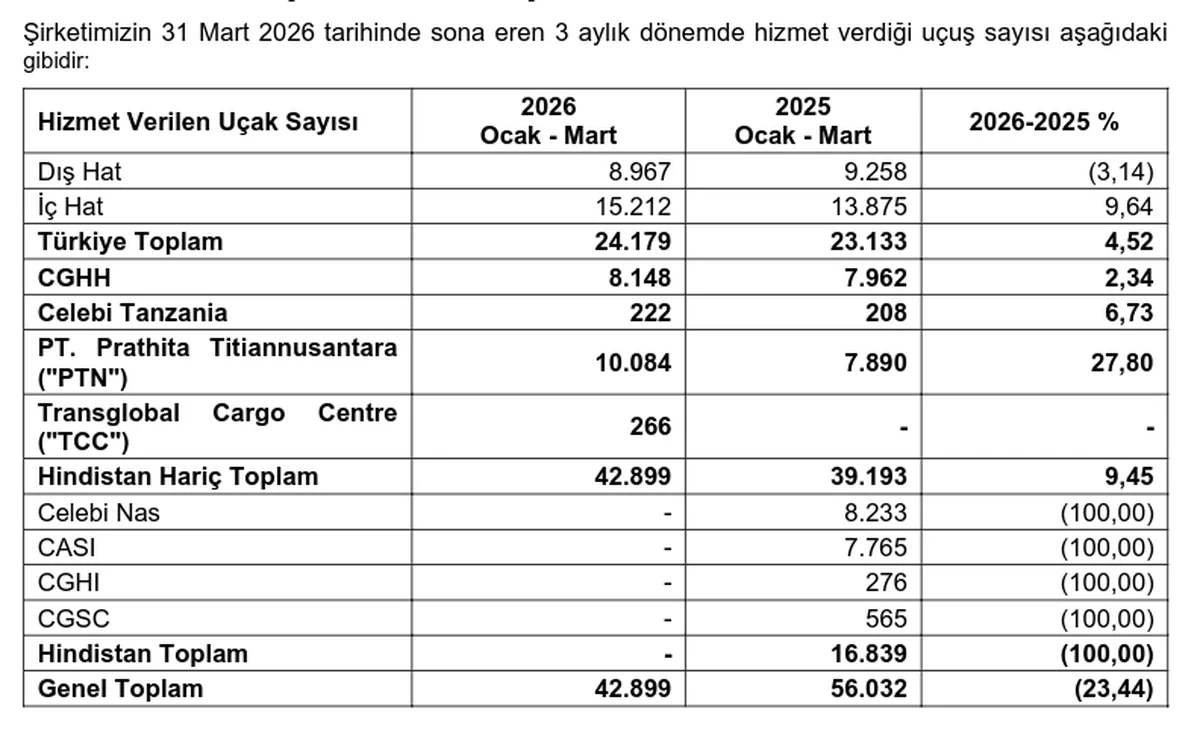 Hizmet Verilen Uçuş Sayısı