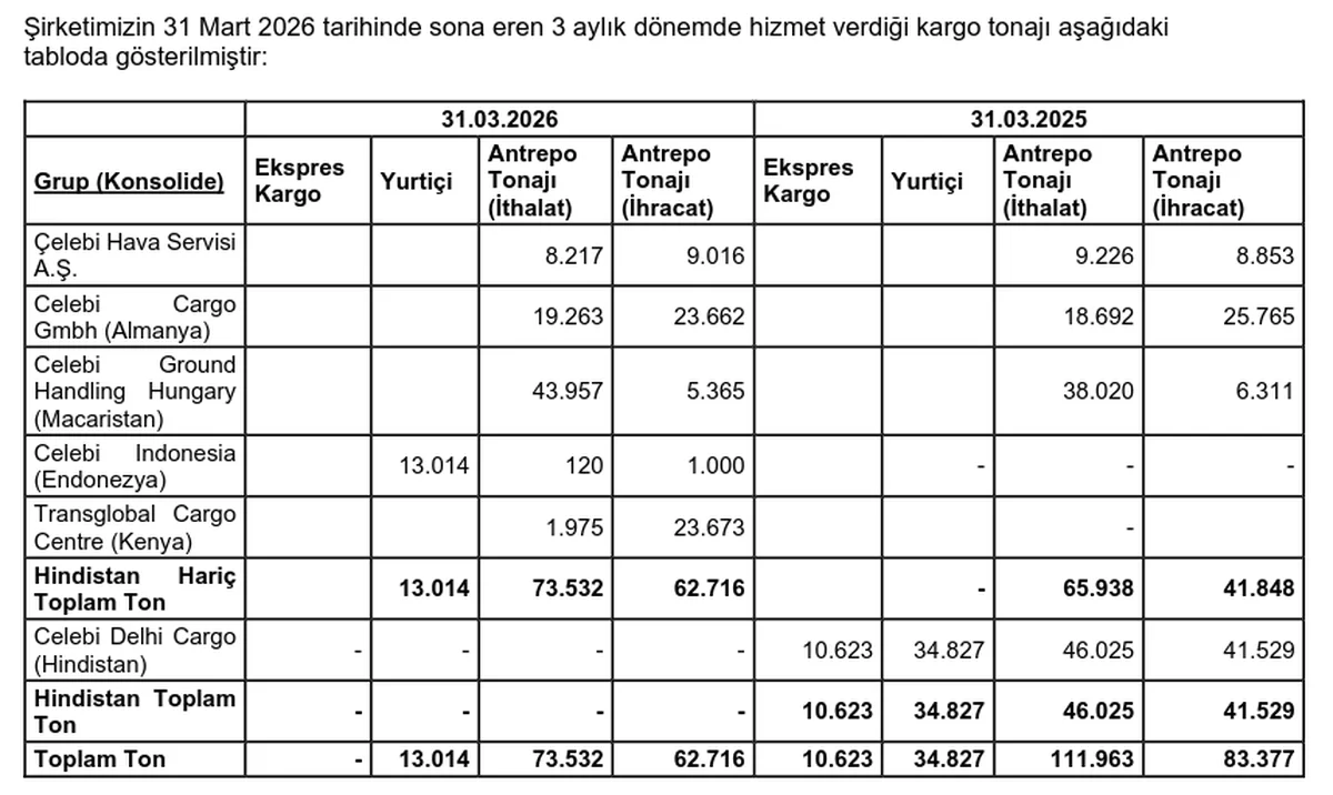 Kargo Tonaj Dağılımı
