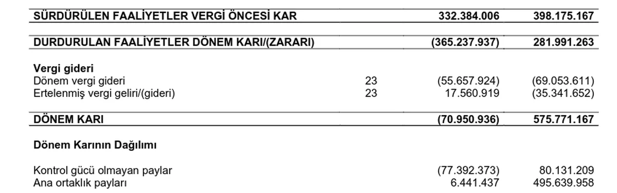 Durdurulan Faaliyetler Dönem Karı/Zararı