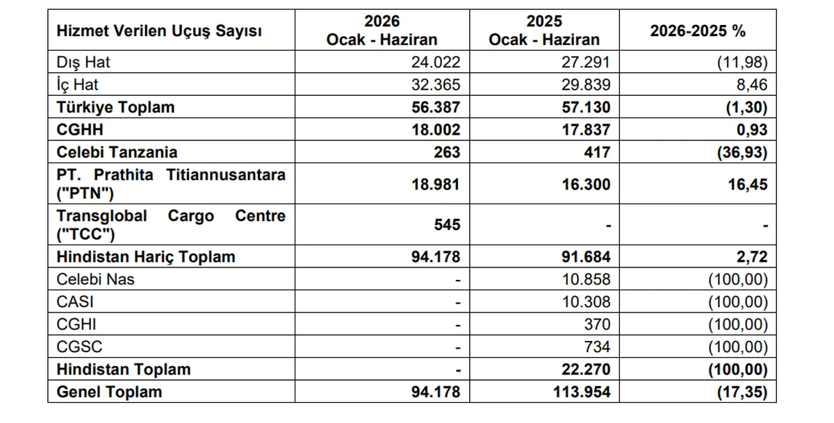 Hizmet Verilen Uçuş Sayısı