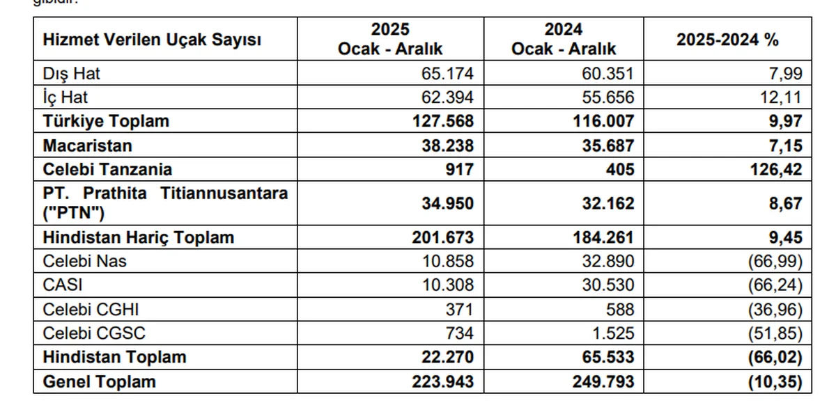 Hizmet Verilen Uçak Sayısı
