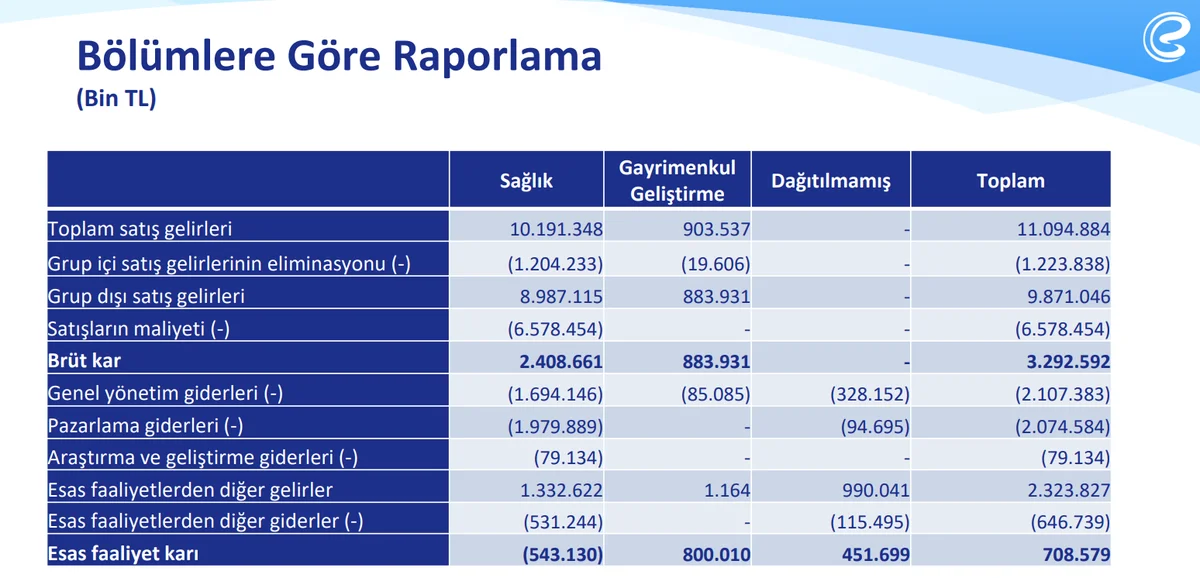 Eczacıbaşı İlaç Hasılat ve Faaliyet Karı