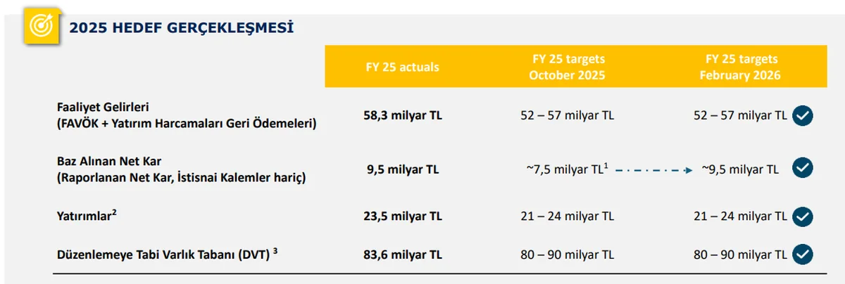 2025 Hedefleri ve Gerçekleşmeler