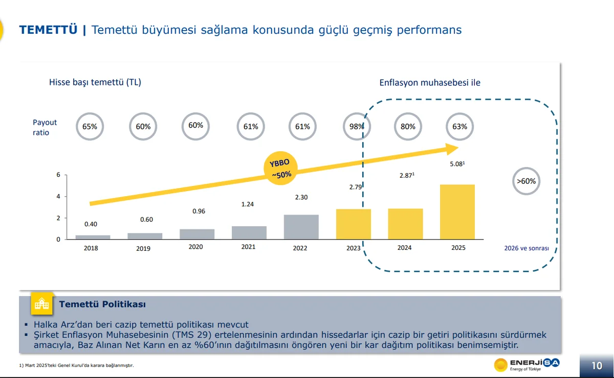 EnerjiSA - Yıllara Göre Temettü Ödeme Grafiği