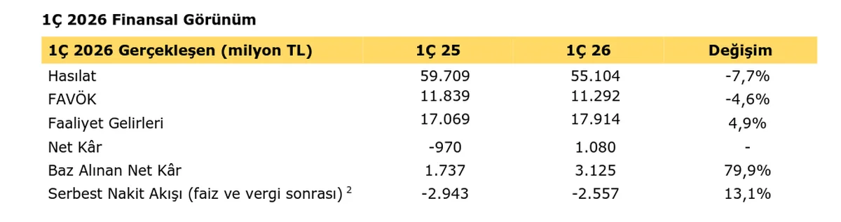 Özet Finansal Sonuçlar