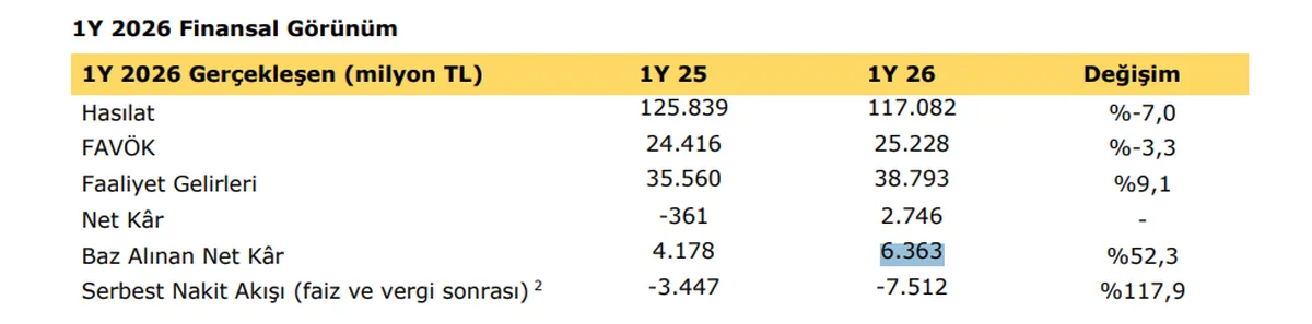 Özet Finansal Sonuçlar