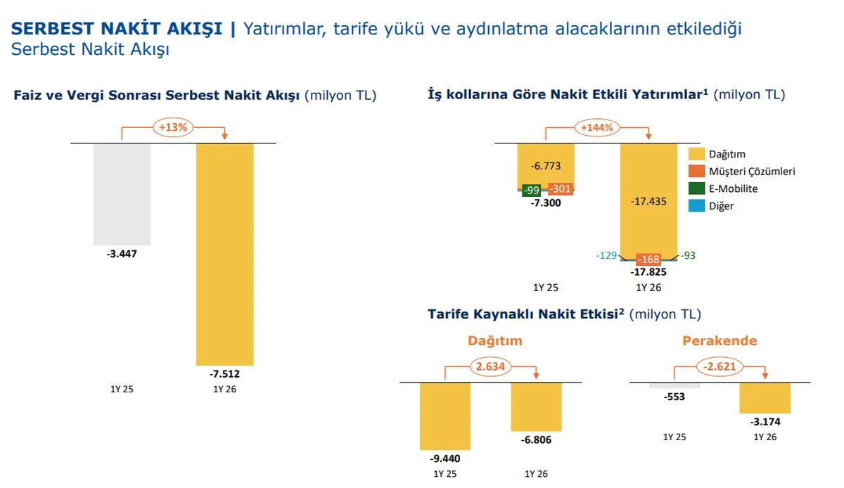 Serbest Nakit Akış Dağılımı