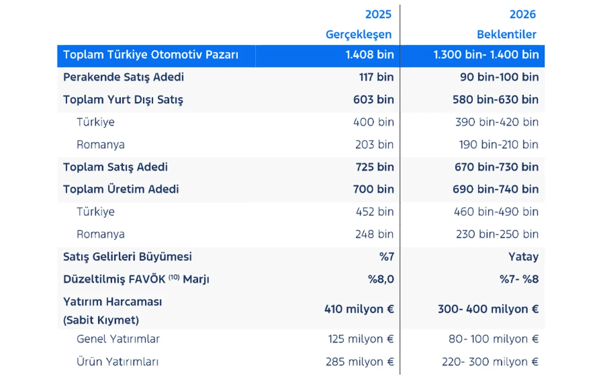 Revize 2026 Yıl Sonu Beklentileri