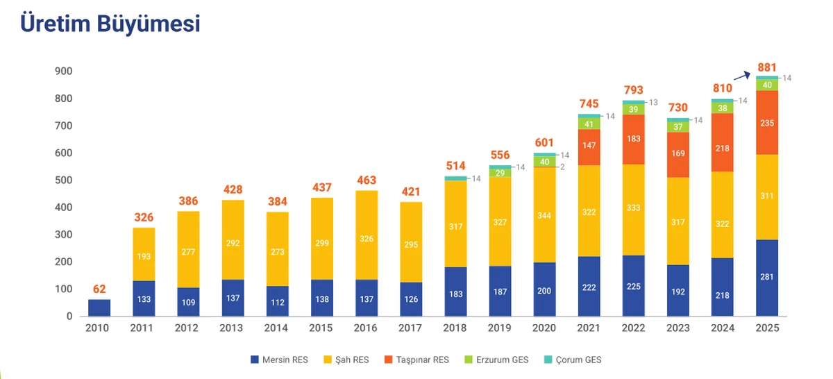 Galata Wind Yıllara Göre Toplam Üretim Grafiği