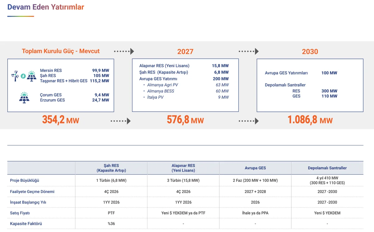 Devam Eden Yatırımlar & 2030 Yol Haritası