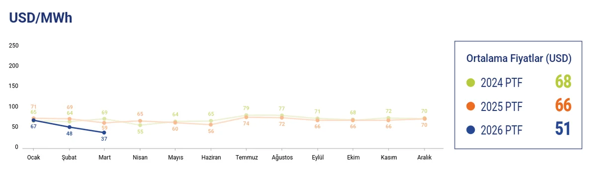 2024-2026 PTF Değişimi
