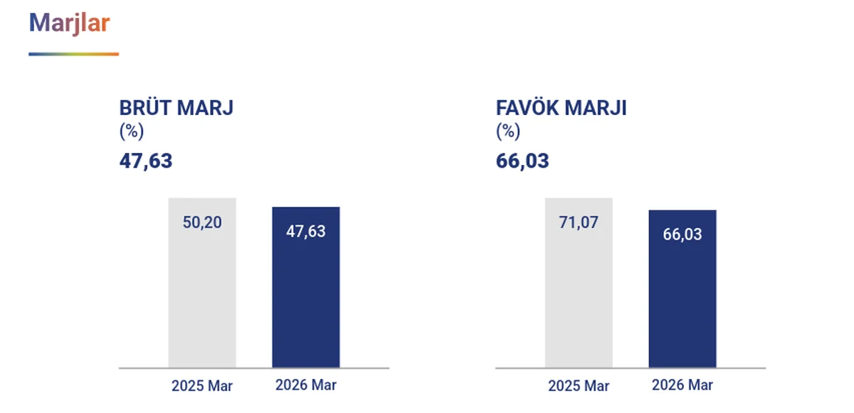 Kar Marj Değişimleri