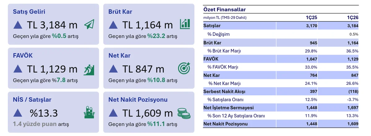 Özet Finansal Sonuçlar