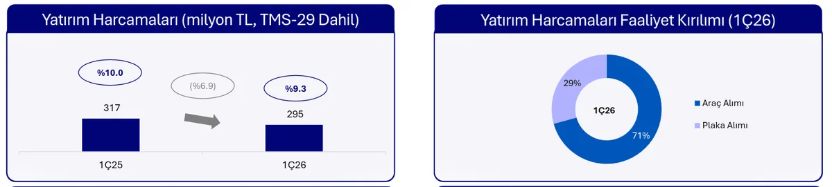 Yatırım Harcamaları