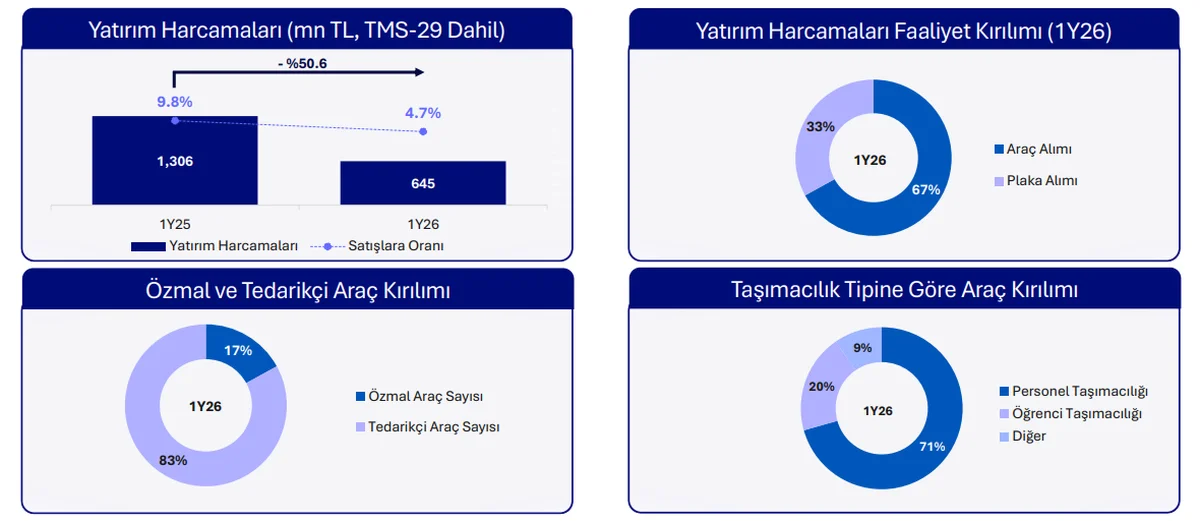 Yatırım Harcamaları