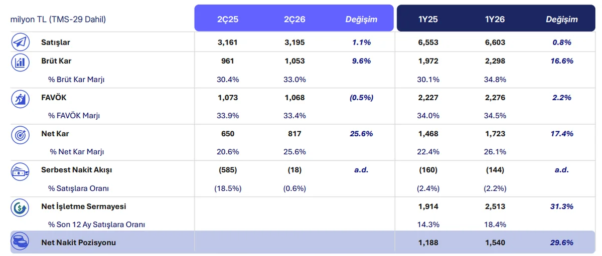 Özet Finansal Sonuçlar
