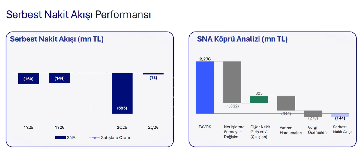 SNA Performansı
