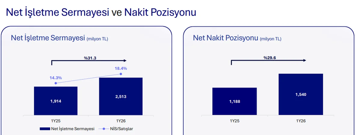 İşletme Sermayesi & Nakit Pozisyonu
