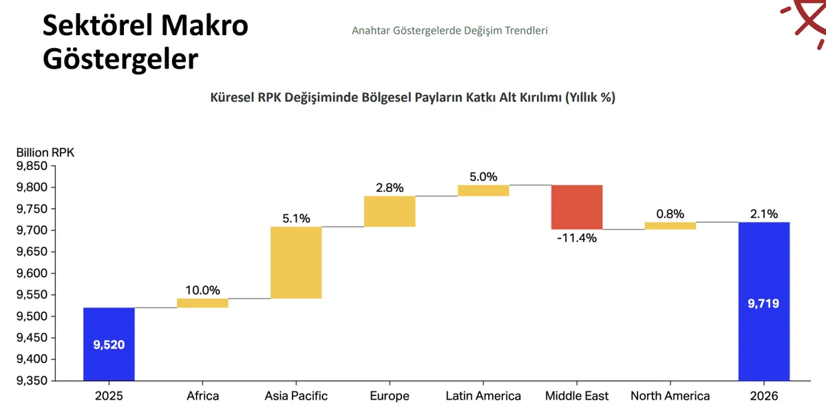 Küresel RPK Değişiminde Bölgesel Kırılım Oranları