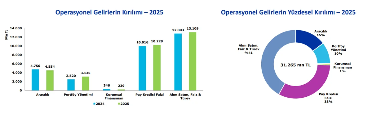 Faaliyet Gelirleri Dağılımı