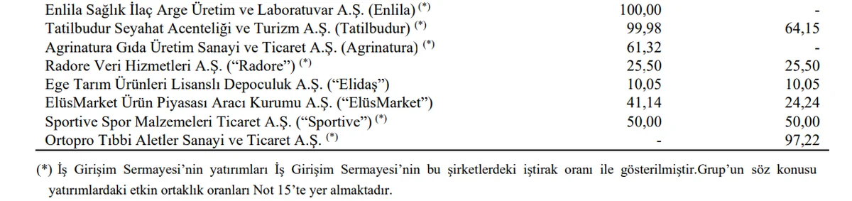 Bağlı Ortaklıklar