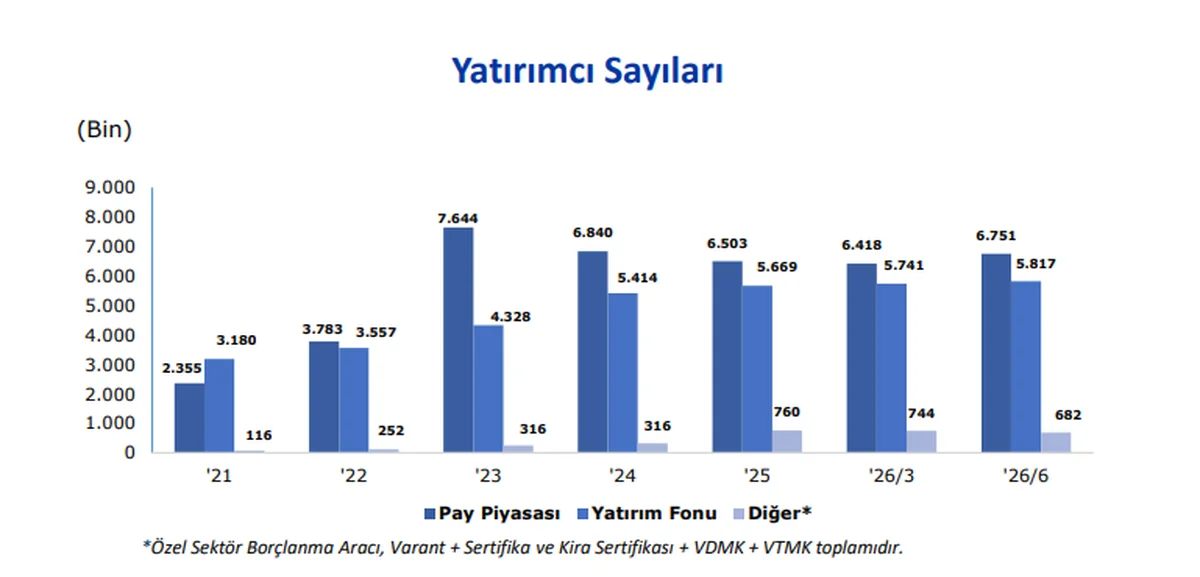 Yıllık Yatırımcı Sayısı Grafiği
