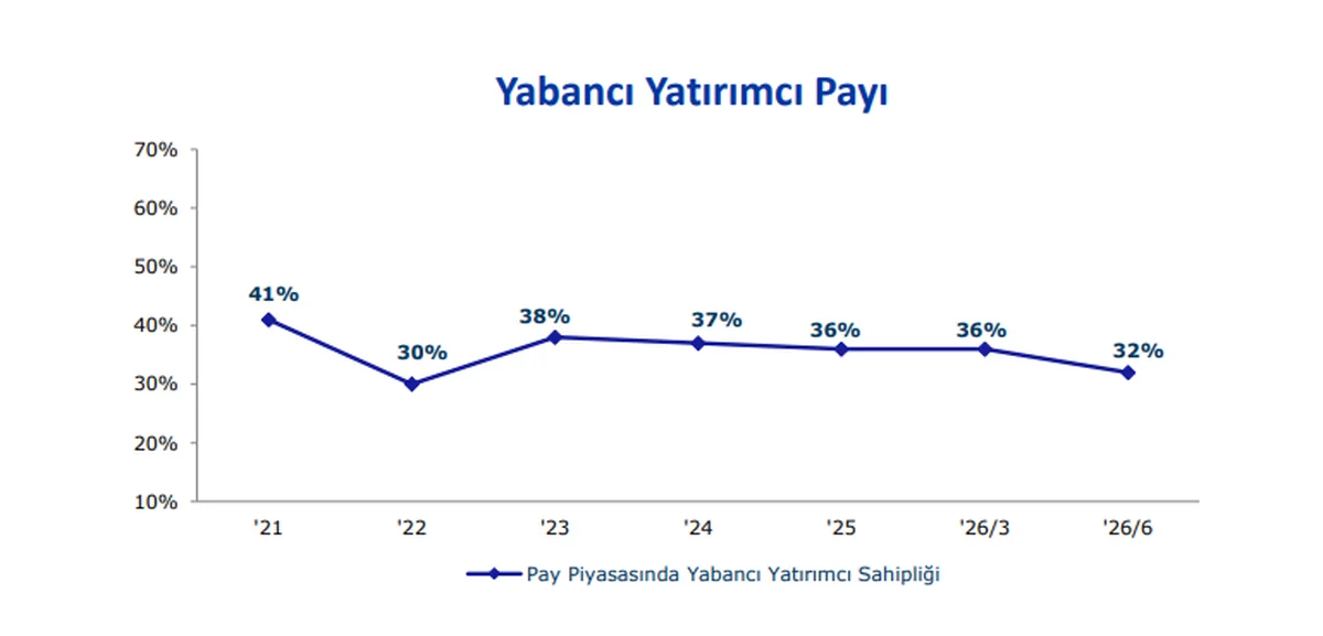 Yabancı Payı