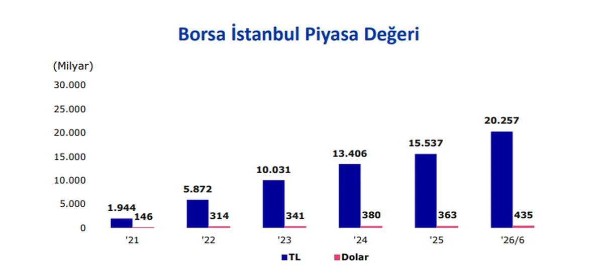Borsa İstanbul Piyasa Değeri