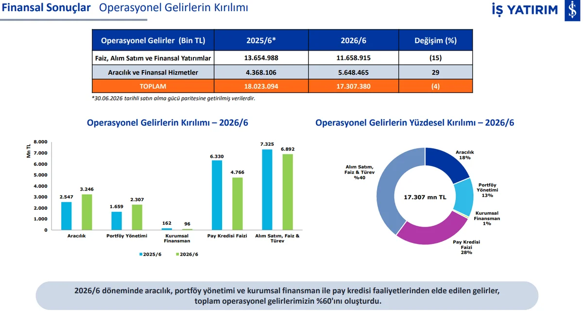 Operasyonel Gelirler