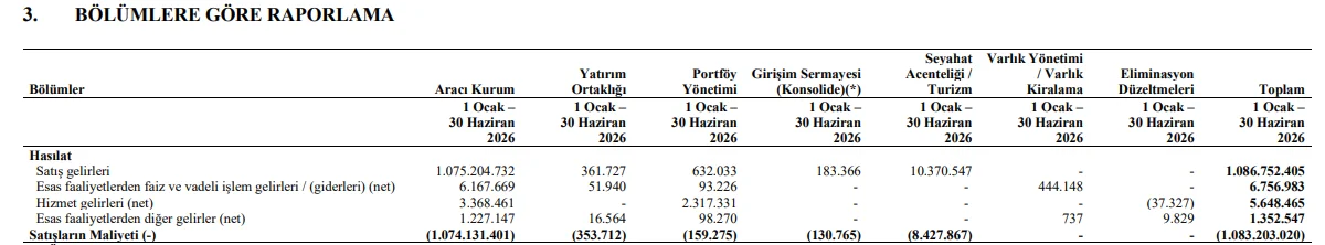 Ciro & Brüt Karın Bölümlere Dağılımı