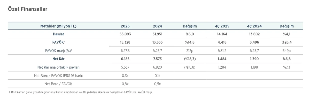 2025 Yılı Özet Finansallar